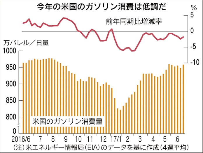 米 ガソリン安でも消費量は前年割れの謎 日本経済新聞 米 ガソリン安でも消費量は前年割れの謎 日本経済新聞