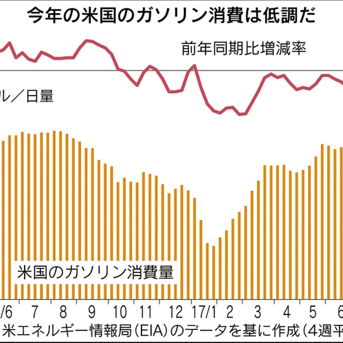 米 ガソリン安でも消費量は前年割れの謎 日本経済新聞 米 ガソリン安でも消費量は前年割れの謎 日本経済新聞