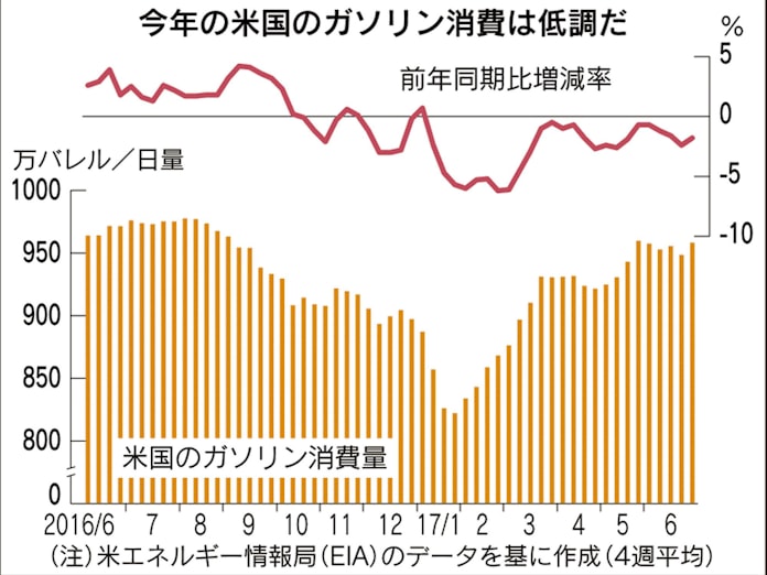 米 ガソリン安でも消費量は前年割れの謎 日本経済新聞 米 ガソリン安でも消費量は前年割れの謎 日本経済新聞