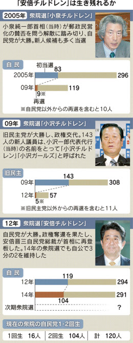 政権に チルドレン の呪縛 日本経済新聞