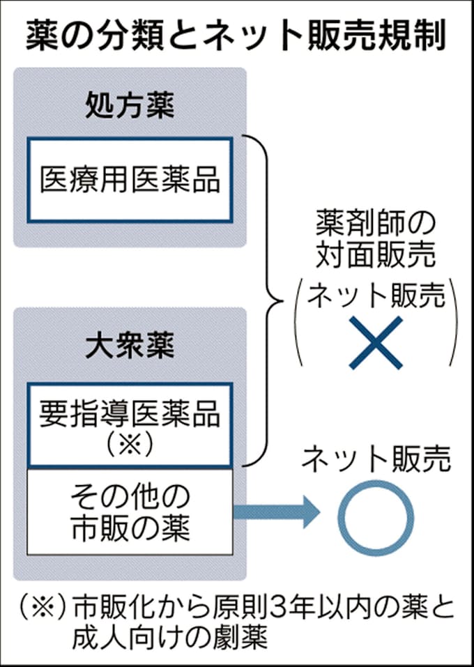薬のネット販売 一部規制は合憲 地裁判決で対面の必要性指摘 日本経済新聞