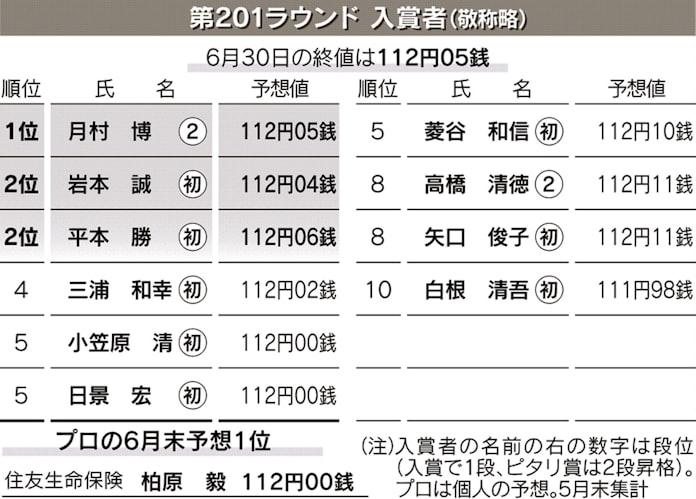円 ドルダービー 柏原氏 円は軟調の地合いに 日本経済新聞 円 ドルダービー 柏原氏 円は軟調の地合いに 日本経済新聞