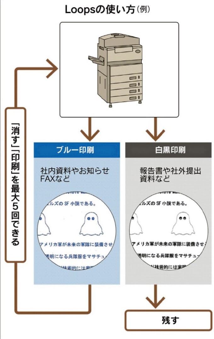 東芝テック 世界初の 消す印刷 と 残す印刷 日本経済新聞