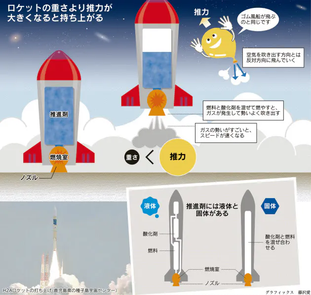 ロケット 重いのになぜ高く飛べるの Nikkei Style ロケット 重いのになぜ高く飛べるの Nikkei Style