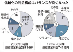 2011年3月25日 鉄 非鉄 化学 素材 日刊工業新聞 電子版
