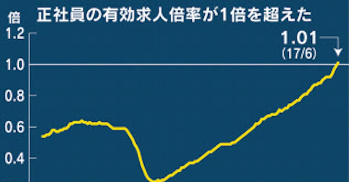 正社員の求人倍率 初の1倍超え 6月1 01倍 日本経済新聞