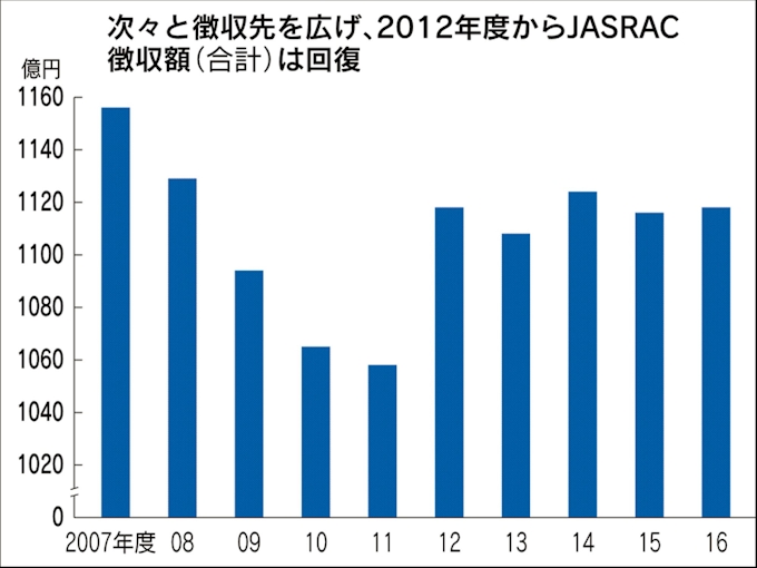 音楽の著作権料 Jasracが徴収攻勢 いくらが妥当 日本経済新聞