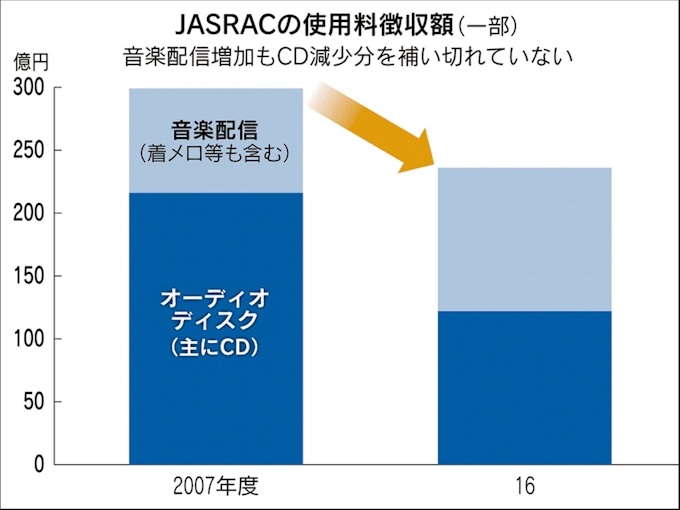 音楽の著作権料 Jasracが徴収攻勢 いくらが妥当 日本経済新聞
