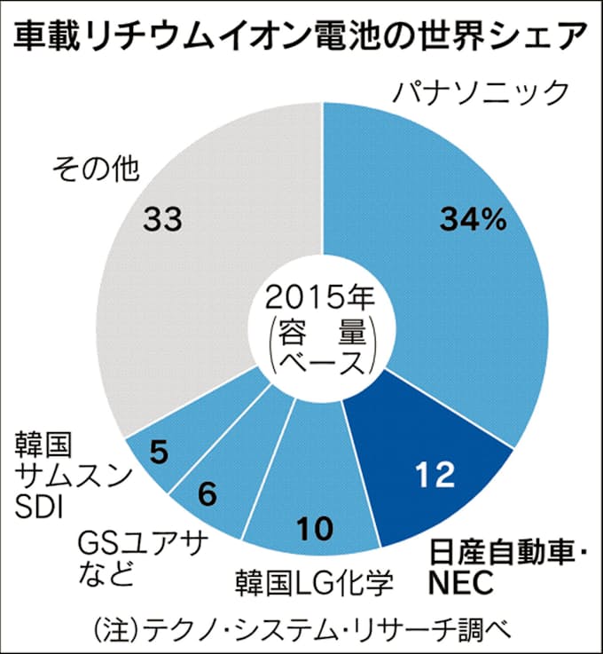 Nec リチウムイオン電池撤退へ 投資負担重く 日本経済新聞