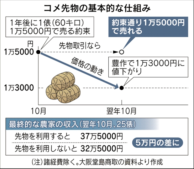 コメ先物 農家はこう活用 堂島商取 本上場申請取り下げ 日本経済新聞