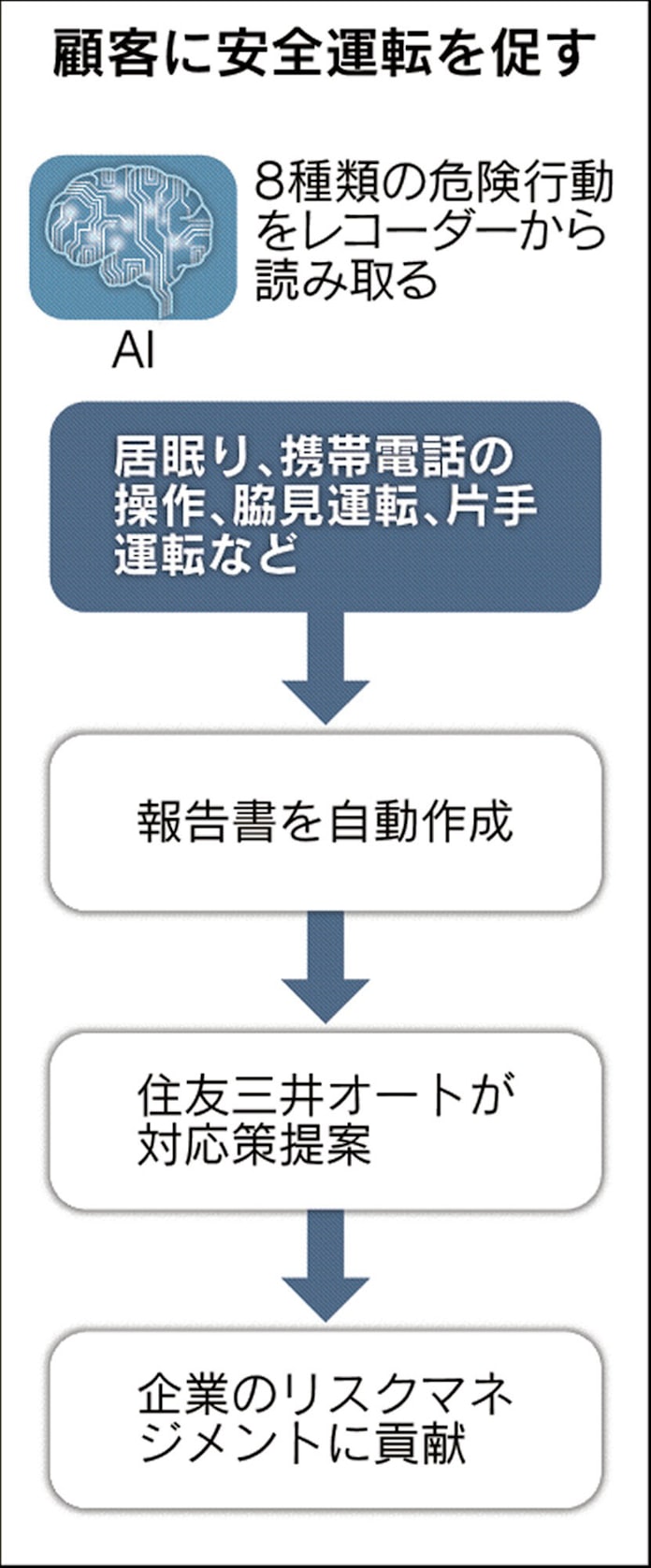 住友三井オート Aiで事故リスク判定 日本経済新聞 住友三井オート Aiで事故リスク判定 日本経済新聞