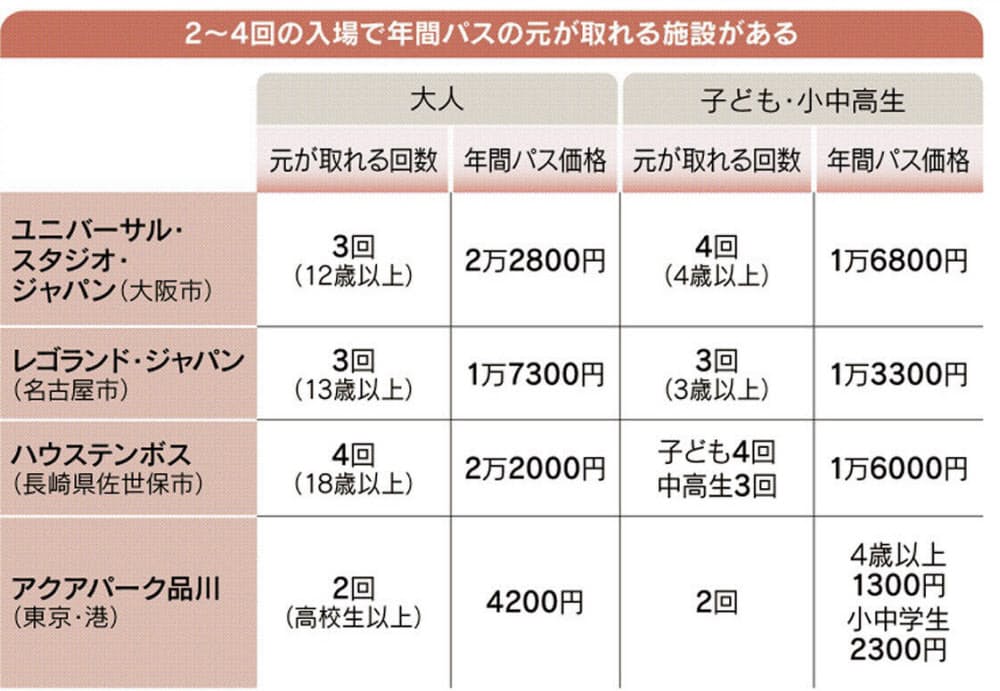 娯楽施設の 年間パス 何回行けば元が取れる Nikkei Style 娯楽施設の 年間パス 何回行けば元が取れる Nikkei Style