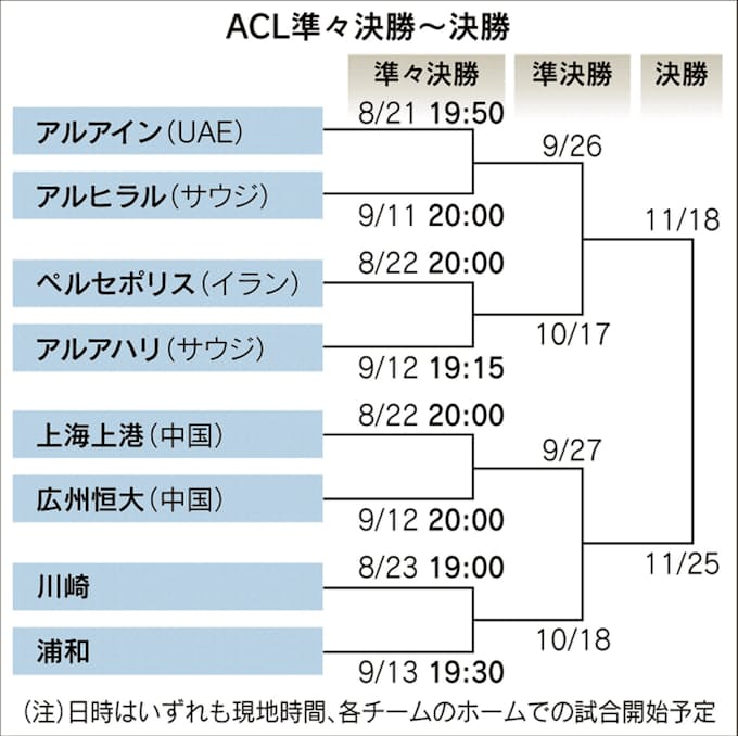 いよいよacl再開 9年ぶり王座奪還狙う日本勢 日本経済新聞