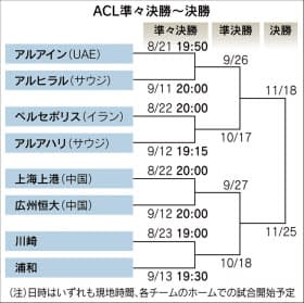 いよいよacl再開 9年ぶり王座奪還狙う日本勢 写真 共同 日本経済新聞 いよいよacl再開 9年ぶり王座奪還狙う日本勢 写真 共同 日本経済新聞