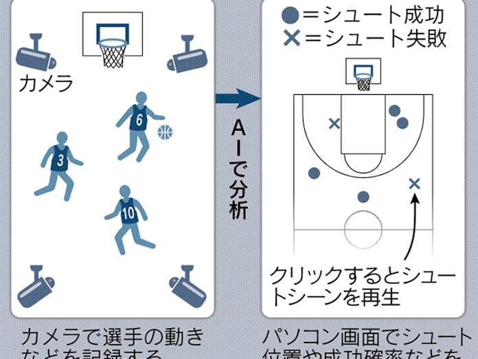 富士通 Itでバスケ強化 Aiがコーチ補佐 日本経済新聞 富士通 Itでバスケ強化 Aiがコーチ補佐 日本経済新聞