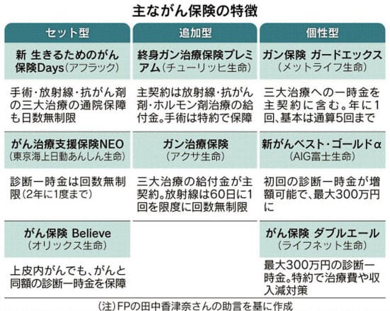 がん保険 通院保障が充実 治療技術の進歩で入院減少 日本経済新聞