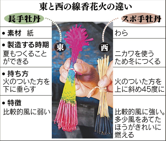もっと関西 西の線香花火 東と違う風情 とことんサーチ 日本経済新聞 もっと関西 西の線香花火 東と違う風情 とことんサーチ 日本経済新聞