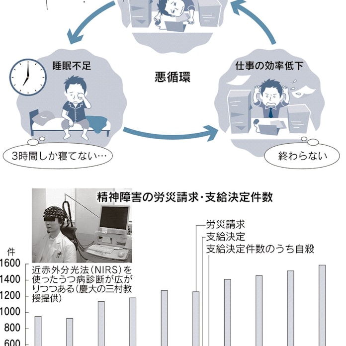 100時間残業で5時間睡眠 高まるうつ病リスク 日本経済新聞