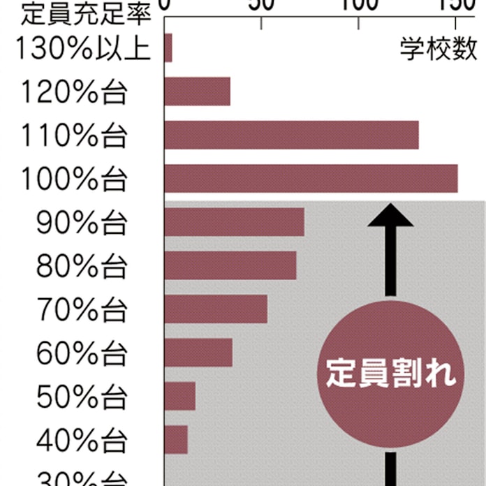 定員割れ私大の補助減額 財務省検討 経営改善促す 日本経済新聞