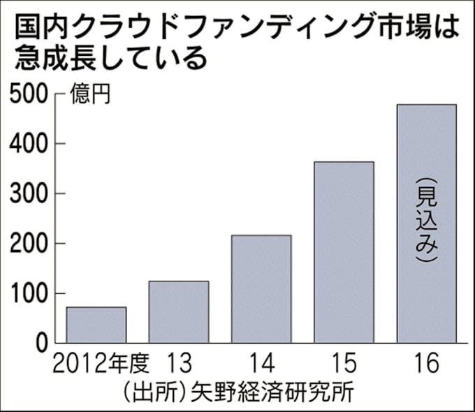 自転車 バイク 和歌山で開発 ネットで資金1 2億円調達 日本経済新聞