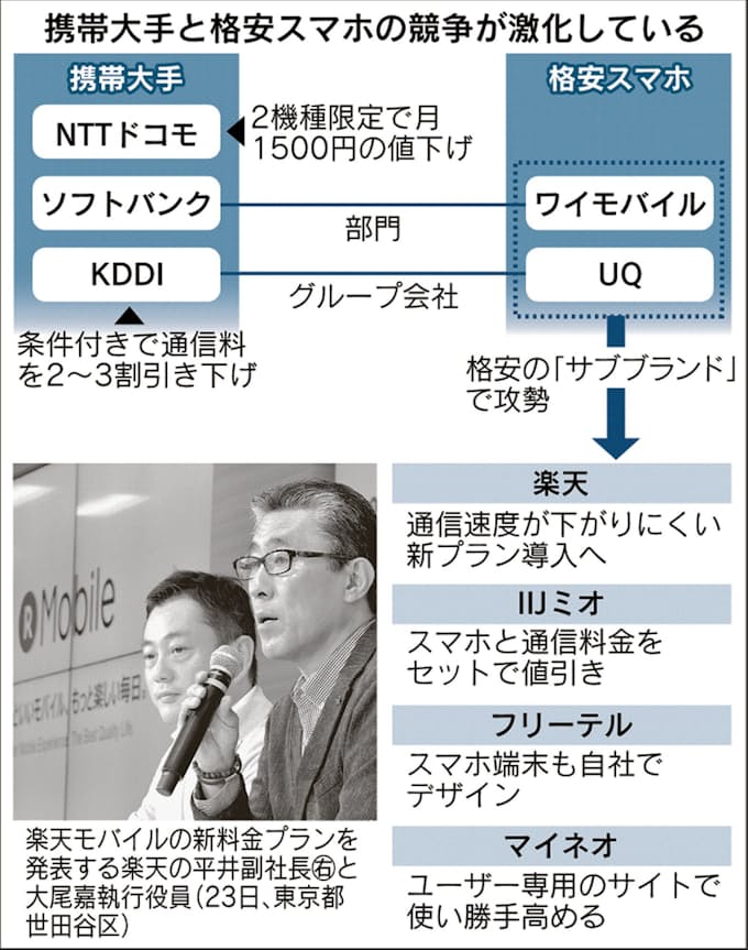 格安スマホ秋の陣 楽天 Iijが新料金プラン 日本経済新聞