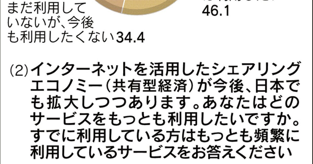 自転車シェア 今後利用したい 46 日本経済新聞 自転車シェア 今後利用したい 46 日本経済新聞