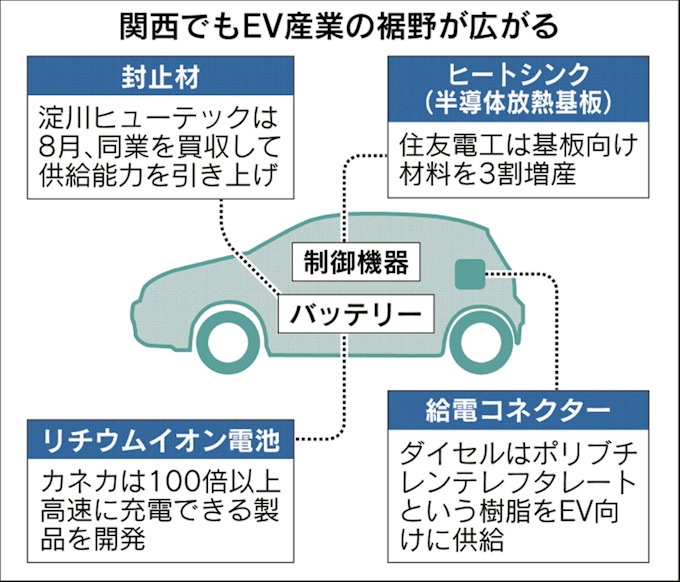 Ev電池新素材 量産 大阪ソーダ 30億円投じ新工場 日本経済新聞