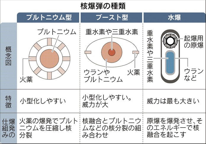 北朝鮮 6回目の核実験 威力 広島原爆の4倍超 北朝鮮核実験 日本経済新聞 北朝鮮 6回目の核実験 威力 広島原爆の4倍超 北朝鮮核実験 日本経済新聞