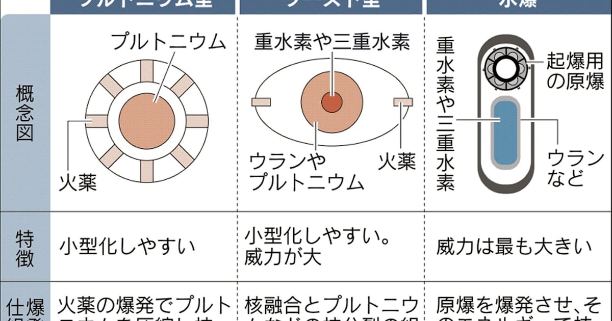 図解 北朝鮮 核ミサイル これだけ脅威が高まった 日本経済新聞 図解 北朝鮮 核ミサイル これだけ脅威が高まった 日本経済新聞