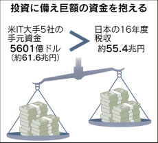 世界企業 日本の立ち位置 2 手元資金 米it巨人 日本の税収超す 日本経済新聞