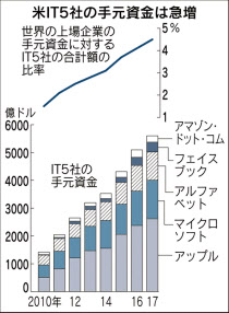 世界企業 日本の立ち位置 2 手元資金 米it巨人 日本の税収超す 日本経済新聞