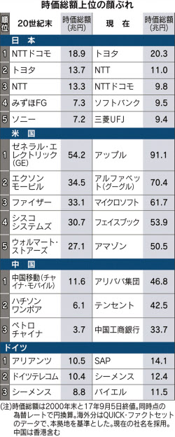 世界企業 日本の立ち位置 4 時価総額 米中独itが躍進 日本経済新聞