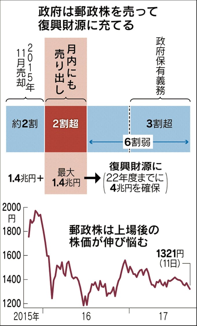 郵政株 公募売却1 3兆円 市場は成長戦略を注視 日本経済新聞