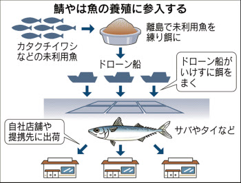 鯖や 養殖業参入 未利用魚を餌に ドローン船活用 日本経済新聞