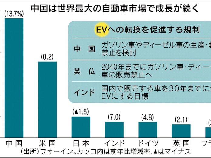 中国がガソリン車禁止へ 英仏に追随 時期検討 日本経済新聞