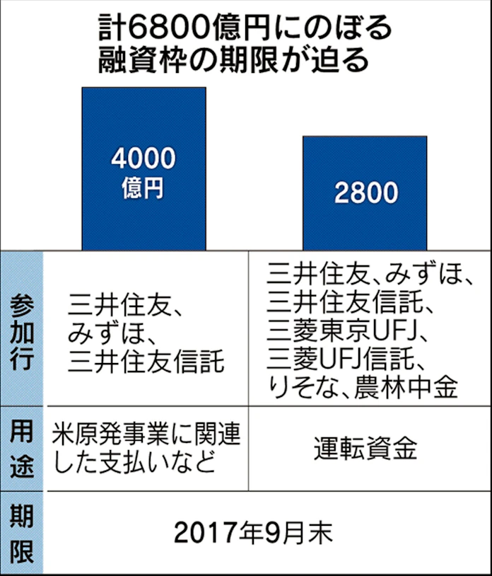 東芝半導体 いらだつ銀行団 レッドライン 通告 日本経済新聞