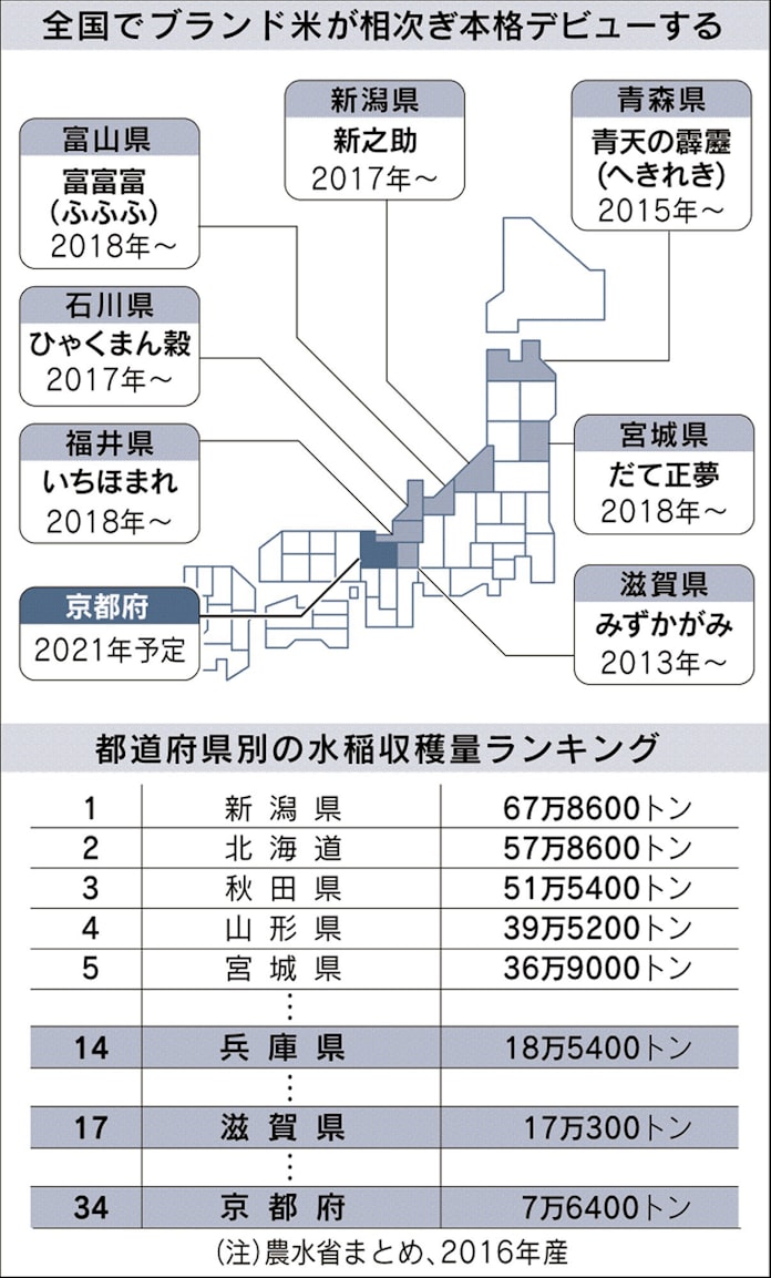 ブランド米 いざ競争 秋の陣 関西は今 日本経済新聞 ブランド米 いざ競争 秋の陣 関西は今 日本経済新聞