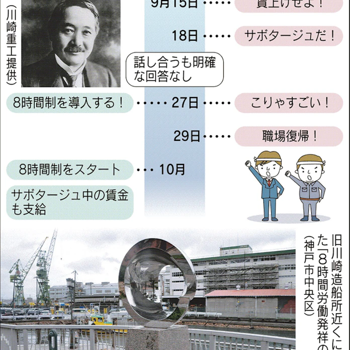 もっと関西 8時間労働発祥の地 なぜ神戸 川崎造船所が初 初代社長の先見 とことんサーチ 日本経済新聞 もっと関西 8時間労働発祥の地 なぜ神戸 川崎造船所が初 初代社長の先見 とことんサーチ 日本経済新聞