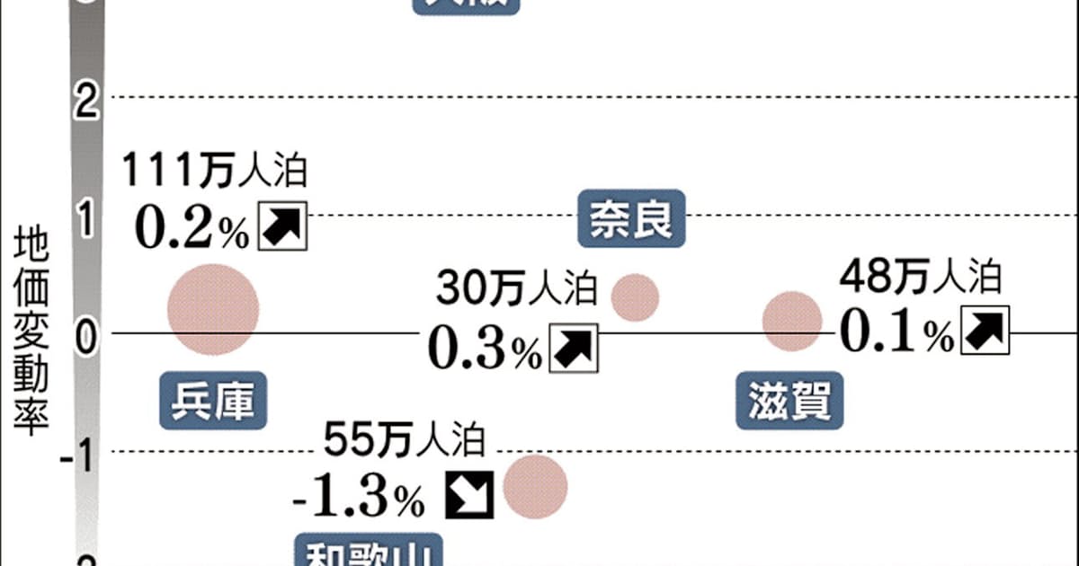 上昇率は京都1位 大阪2位 基準地価 ホテルが商業地けん引 日本経済新聞