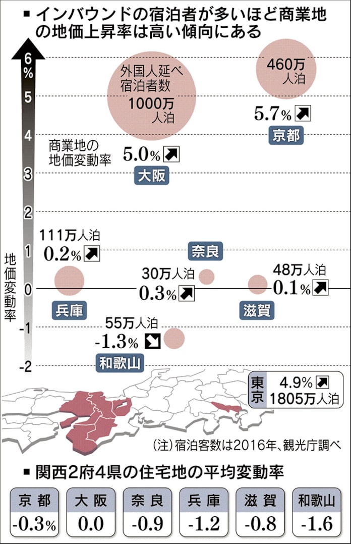 上昇率は京都1位 大阪2位 基準地価 ホテルが商業地けん引 日本経済新聞