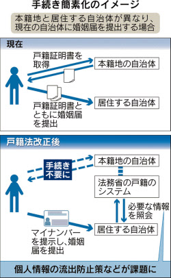 マイナンバーで戸籍手続き 婚姻届など 法制審に諮問 日本経済新聞 マイナンバーで戸籍手続き 婚姻届など 法制審に諮問 日本経済新聞