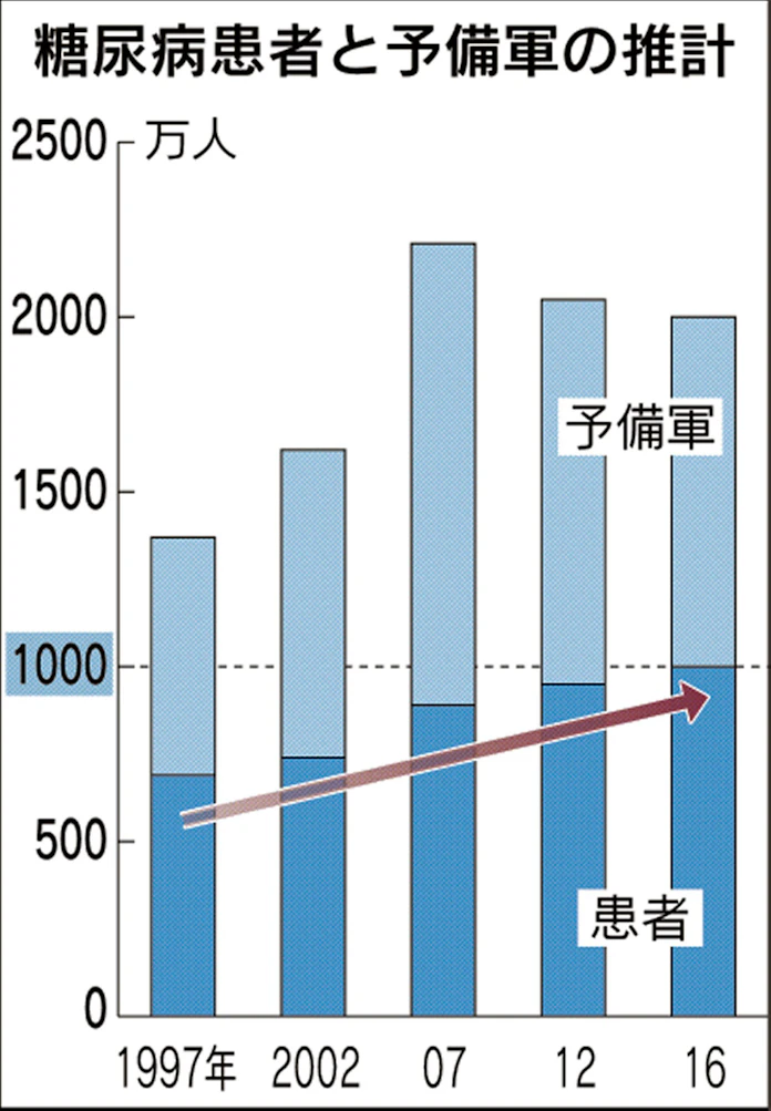 基礎集計資料 2016年度 糖尿病データマネジメント研究会 Jddm