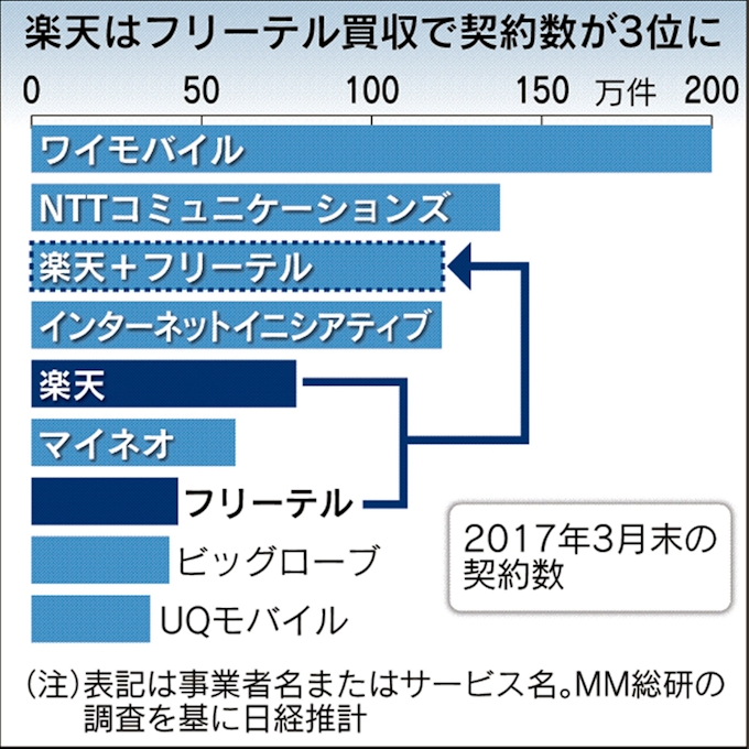 楽天 フリーテルを買収 格安スマホ3位浮上 日本経済新聞