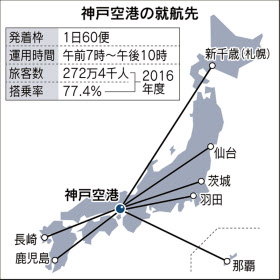 神戸空港運営権 オリックス陣営契約 就航誘致へ3空港タッグ 日本経済新聞