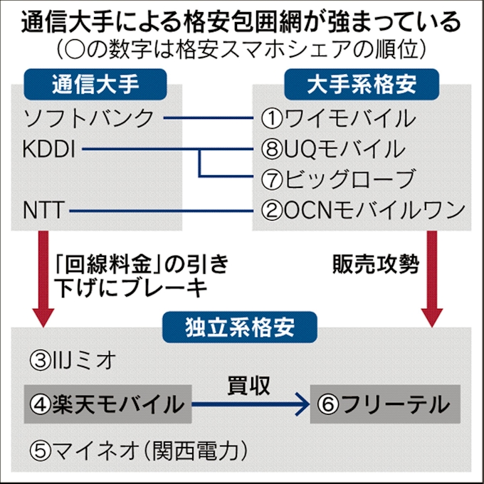 格安スマホ 大手が包囲網 楽天のフリーテル買収 日本経済新聞
