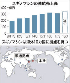 ナノ繊維 ニッチを開拓 スギノマシン フォーカス西日本企業 日本経済新聞