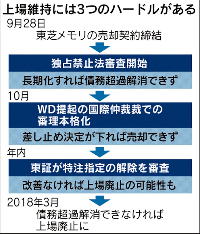 東芝再生 続く難路 Wdとの係争 独禁法審査が壁に 日本経済新聞 東芝再生 続く難路 Wdとの係争 独禁法審査が壁に 日本経済新聞