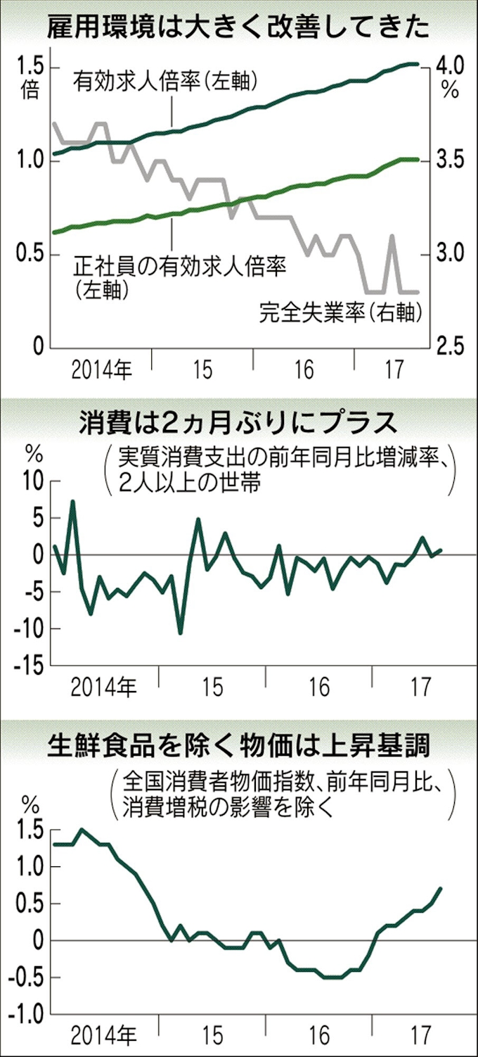 雇用安定 消費心理改善 求人倍率8月1 52倍 日本経済新聞