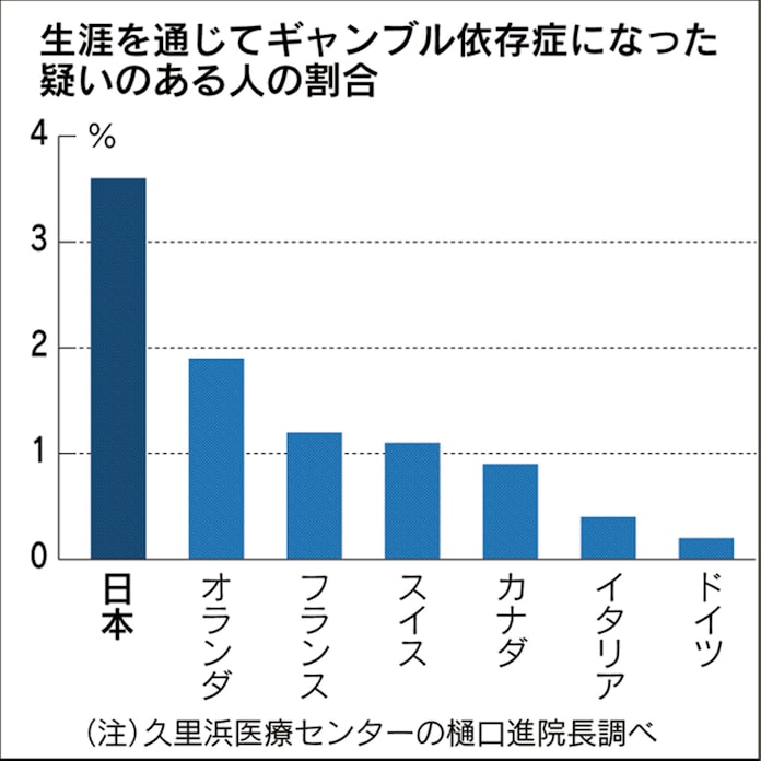 ギャンブル依存症疑い3 6 既往含む 諸外国より高率 日本経済新聞