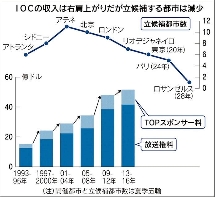 協賛金は右肩上がり 企業にとって五輪とは 日本経済新聞